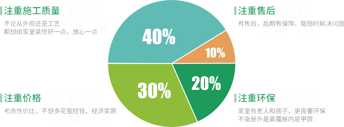 老房翻新装修注重施工质量：不论从外观还是工艺都想给家里装修好一点，放心一点。注重售后：有售后，后期有保障，是、能随时解决问题。注重价格：考虑性价比，不想多花冤枉钱，经济实惠。旧房翻新装修更注重环保：家里有老人和孩子，更需要环保，不能屋外是雾霾屋内是甲醛。